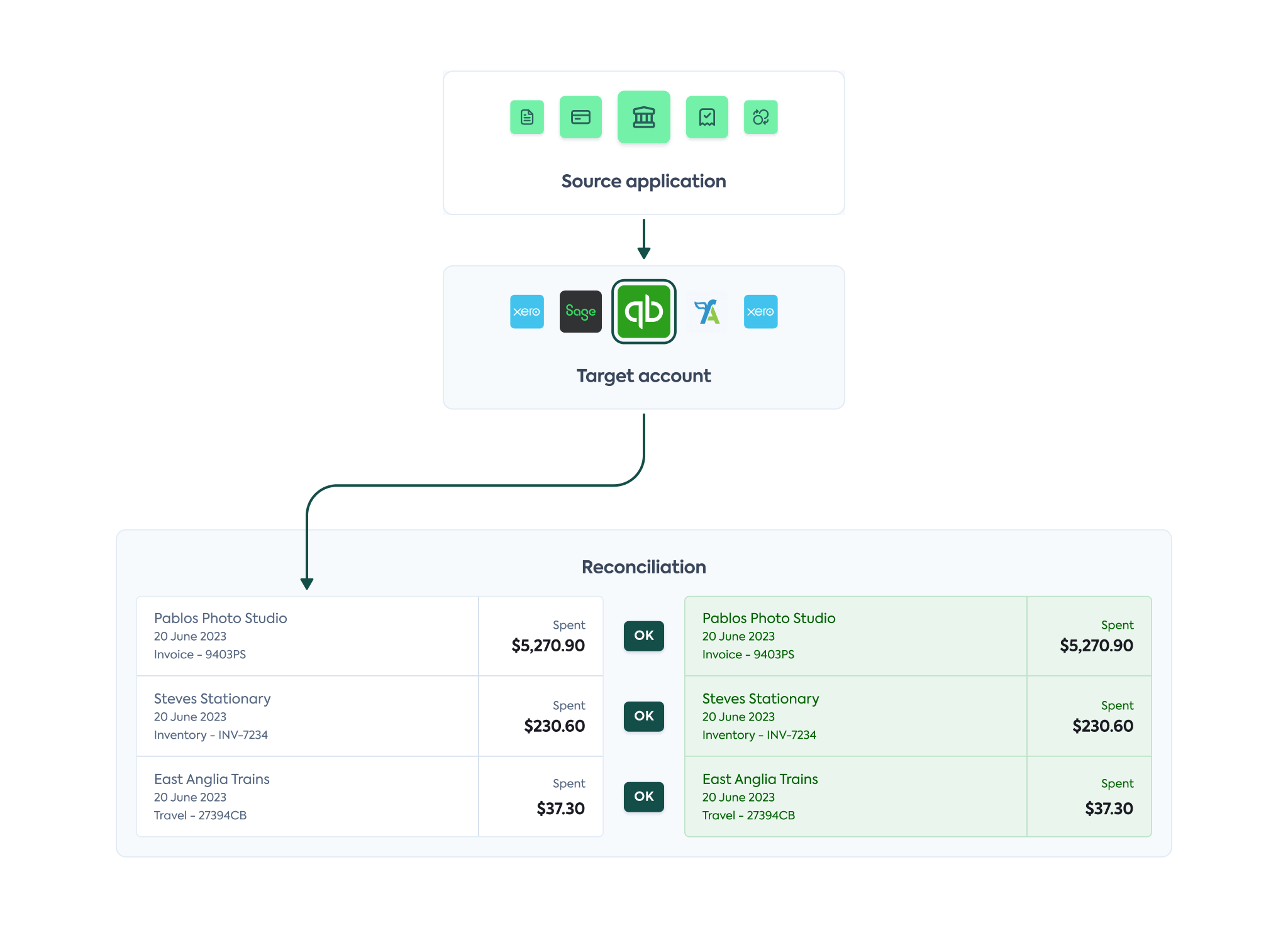 A mock reconciliation view of an accounting platform when Bank Feeds API is used